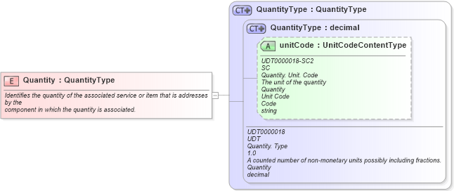 XSD Diagram of Quantity in schema fields_xsd1 (Standards for Technology in Automotive Retail)