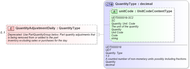 XSD Diagram of QuantityAdjustmentDaily in schema partsinventory_xsd (Standards for Technology in Automotive Retail)