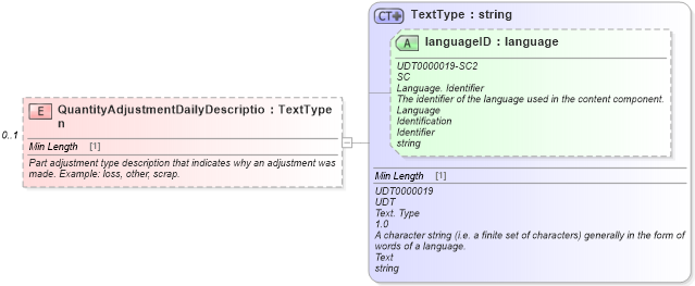 XSD Diagram of QuantityAdjustmentDailyDescription in schema partsinventory_xsd (Standards for Technology in Automotive Retail)