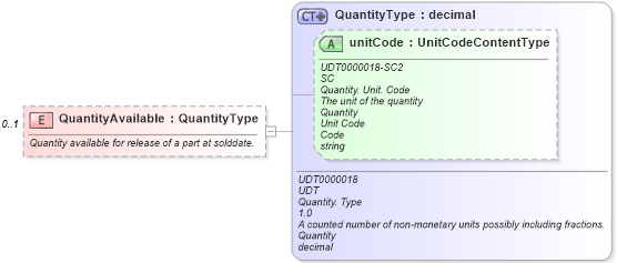 XSD Diagram of QuantityAvailable in schema components_xsd (Standards for Technology in Automotive Retail)