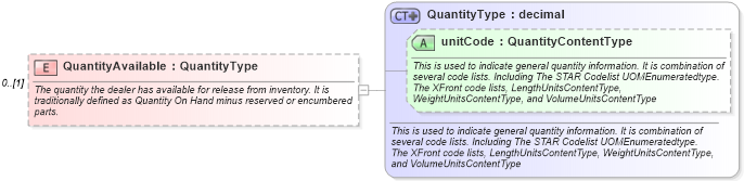 XSD Diagram of QuantityAvailable in schema deprecatedcomponents_xsd (Standards for Technology in Automotive Retail)
