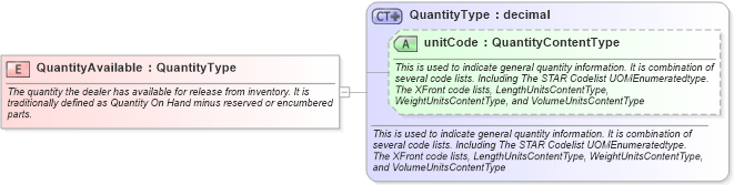 XSD Diagram of QuantityAvailable in schema fields_xsd (Standards for Technology in Automotive Retail)
