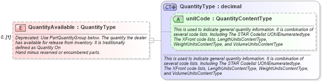 XSD Diagram of QuantityAvailable in schema partsinventory_xsd (Standards for Technology in Automotive Retail)