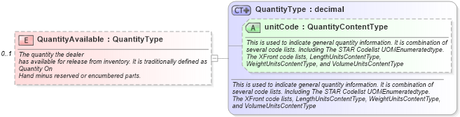 XSD Diagram of QuantityAvailable in schema partslocator_xsd (Standards for Technology in Automotive Retail)