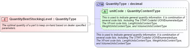 XSD Diagram of QuantityBestStockingLevel in schema fields_xsd (Standards for Technology in Automotive Retail)