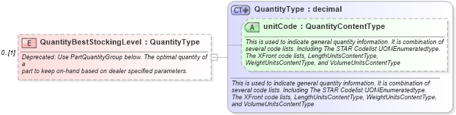 XSD Diagram of QuantityBestStockingLevel in schema partsinventory_xsd (Standards for Technology in Automotive Retail)