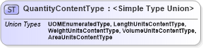 XSD Diagram of QuantityContentType in schema qualifieddatatypes_xsd (Standards for Technology in Automotive Retail)