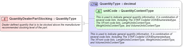 XSD Diagram of QuantityDealerPartStocking in schema fields_xsd (Standards for Technology in Automotive Retail)