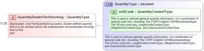 XSD Diagram of QuantityDealerPartStocking in schema partsinventory_xsd (Standards for Technology in Automotive Retail)