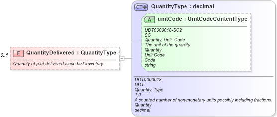 XSD Diagram of QuantityDelivered in schema components_xsd (Standards for Technology in Automotive Retail)