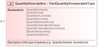 XSD Diagram of QuantityDescription in schema components_xsd (Standards for Technology in Automotive Retail)
