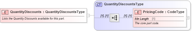 XSD Diagram of QuantityDiscounts in schema components_xsd (Standards for Technology in Automotive Retail)