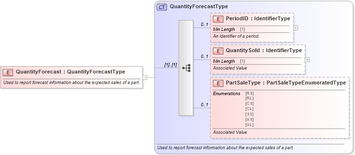 XSD Diagram of QuantityForecast in schema components_xsd (Standards for Technology in Automotive Retail)