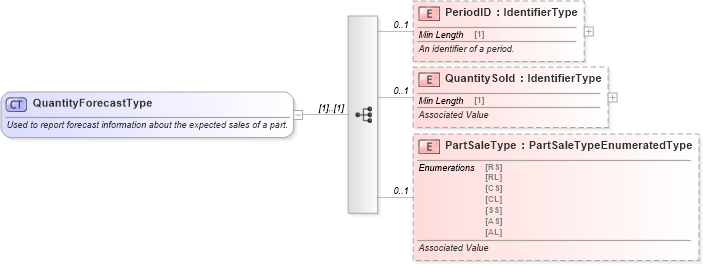 XSD Diagram of QuantityForecastType in schema components_xsd (Standards for Technology in Automotive Retail)
