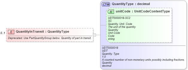 XSD Diagram of QuantityInTransit in schema partsinventory_xsd (Standards for Technology in Automotive Retail)