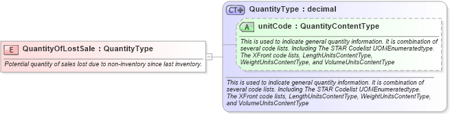 XSD Diagram of QuantityOfLostSale in schema fields_xsd (Standards for Technology in Automotive Retail)