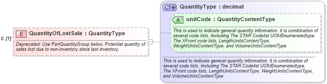 XSD Diagram of QuantityOfLostSale in schema partsinventory_xsd (Standards for Technology in Automotive Retail)