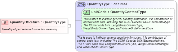 XSD Diagram of QuantityOfReturn in schema fields_xsd (Standards for Technology in Automotive Retail)