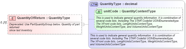 XSD Diagram of QuantityOfReturn in schema partsinventory_xsd (Standards for Technology in Automotive Retail)