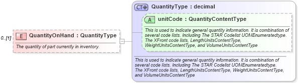 XSD Diagram of QuantityOnHand in schema deprecatedcomponents_xsd (Standards for Technology in Automotive Retail)