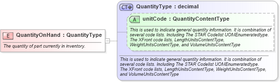 XSD Diagram of QuantityOnHand in schema fields_xsd (Standards for Technology in Automotive Retail)