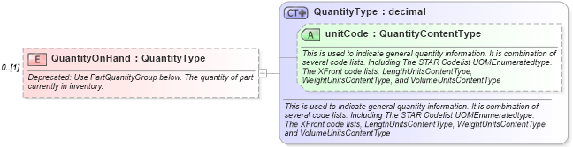 XSD Diagram of QuantityOnHand in schema partsinventory_xsd (Standards for Technology in Automotive Retail)