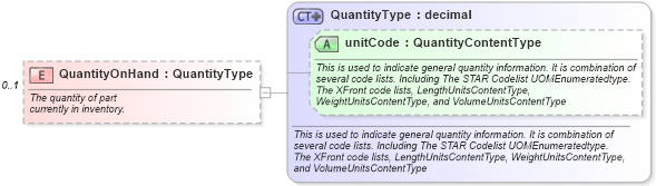 XSD Diagram of QuantityOnHand in schema partslocator_xsd (Standards for Technology in Automotive Retail)