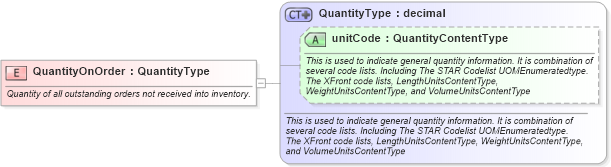 XSD Diagram of QuantityOnOrder in schema fields_xsd (Standards for Technology in Automotive Retail)
