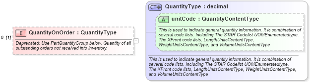 XSD Diagram of QuantityOnOrder in schema partsinventory_xsd (Standards for Technology in Automotive Retail)