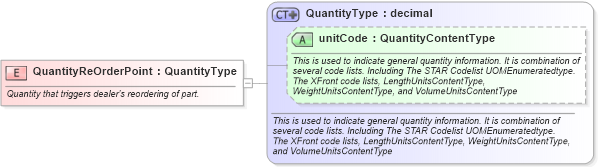 XSD Diagram of QuantityReOrderPoint in schema fields_xsd (Standards for Technology in Automotive Retail)
