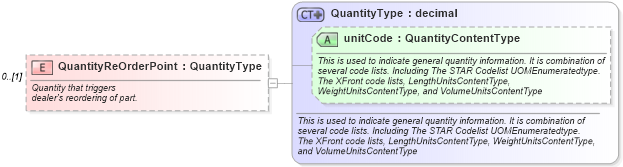 XSD Diagram of QuantityReOrderPoint in schema partsdisposition_xsd (Standards for Technology in Automotive Retail)