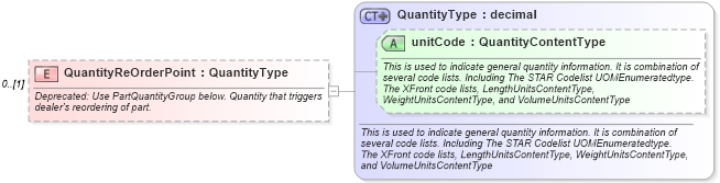XSD Diagram of QuantityReOrderPoint in schema partsinventory_xsd (Standards for Technology in Automotive Retail)