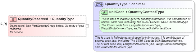XSD Diagram of QuantityReserved in schema partsinventory_xsd (Standards for Technology in Automotive Retail)