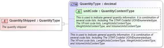 XSD Diagram of QuantityShipped in schema fields_xsd (Standards for Technology in Automotive Retail)