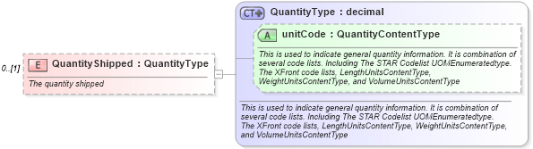 XSD Diagram of QuantityShipped in schema partsshipment_xsd (Standards for Technology in Automotive Retail)