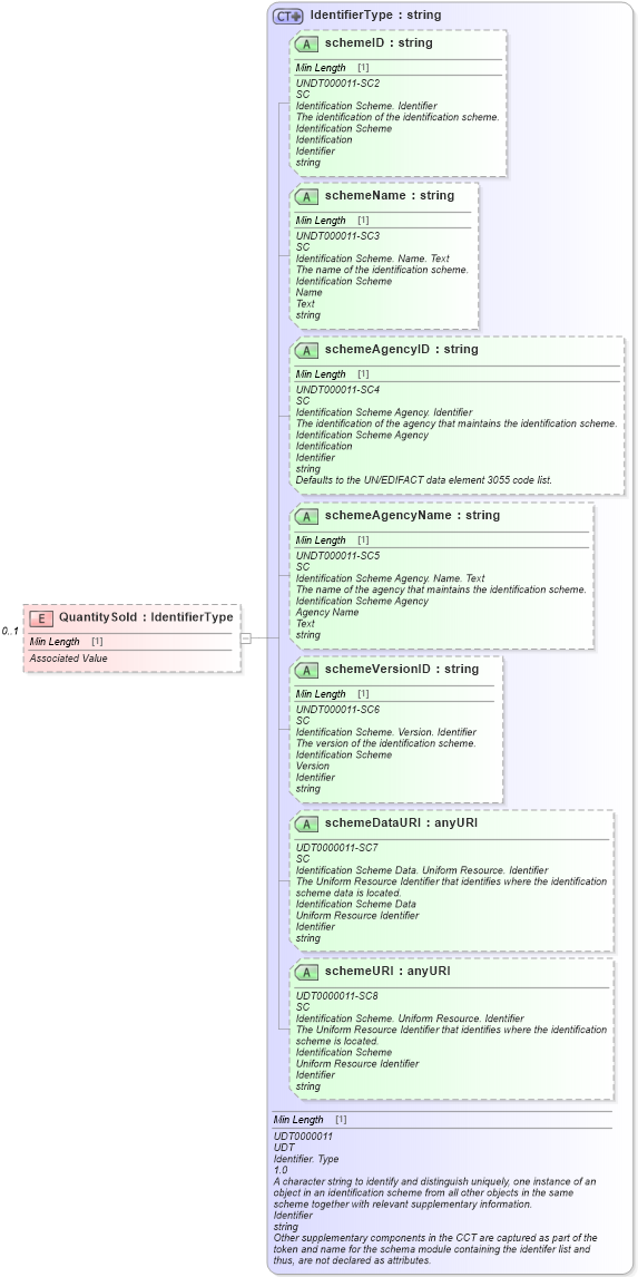 XSD Diagram of QuantitySold in schema components_xsd (Standards for Technology in Automotive Retail)