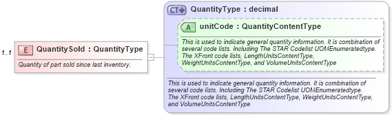 XSD Diagram of QuantitySold in schema components_xsd (Standards for Technology in Automotive Retail)