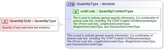 XSD Diagram of QuantitySold in schema fields_xsd (Standards for Technology in Automotive Retail)