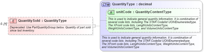 XSD Diagram of QuantitySold in schema partsinventory_xsd (Standards for Technology in Automotive Retail)