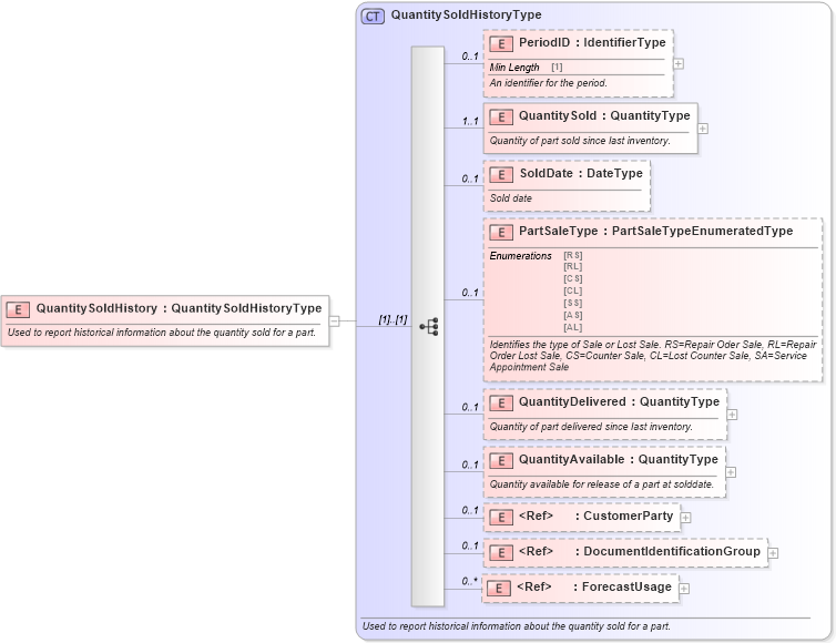 XSD Diagram of QuantitySoldHistory in schema components_xsd (Standards for Technology in Automotive Retail)