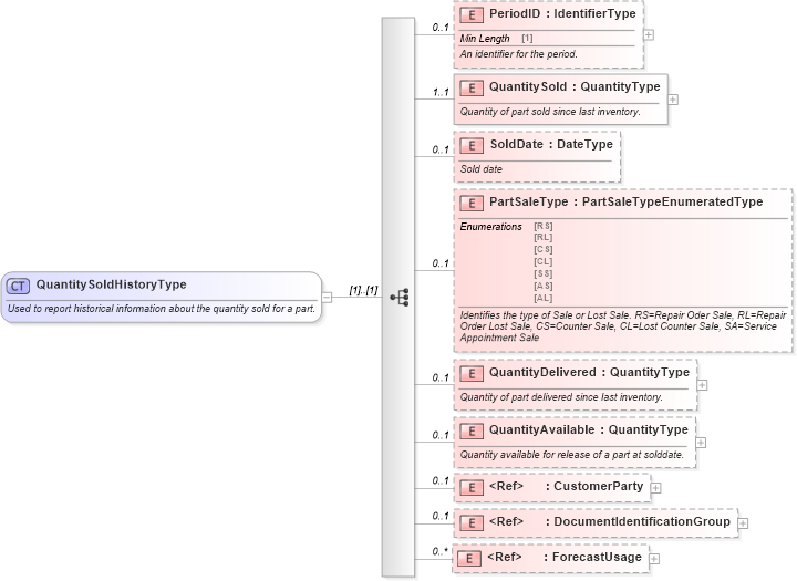 XSD Diagram of QuantitySoldHistoryType in schema components_xsd (Standards for Technology in Automotive Retail)