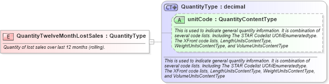 XSD Diagram of QuantityTwelveMonthLostSales in schema fields_xsd (Standards for Technology in Automotive Retail)