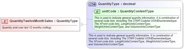 XSD Diagram of QuantityTwelveMonthSales in schema fields_xsd (Standards for Technology in Automotive Retail)
