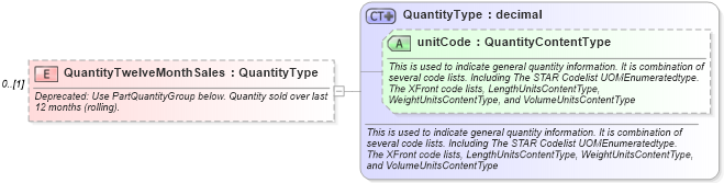 XSD Diagram of QuantityTwelveMonthSales in schema partsinventory_xsd (Standards for Technology in Automotive Retail)