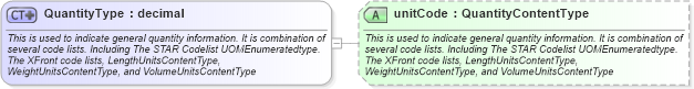 XSD Diagram of QuantityType in schema qualifieddatatypes_xsd (Standards for Technology in Automotive Retail)