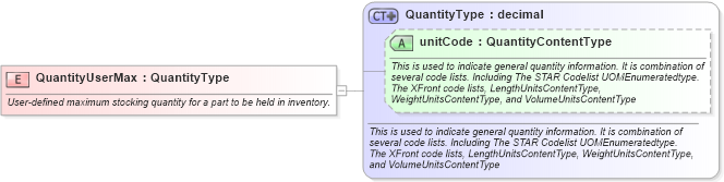 XSD Diagram of QuantityUserMax in schema fields_xsd (Standards for Technology in Automotive Retail)