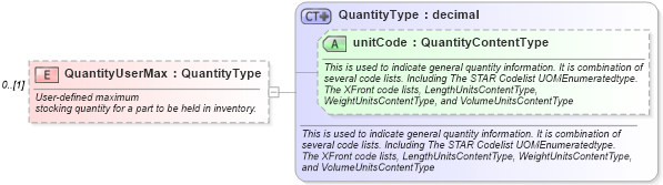 XSD Diagram of QuantityUserMax in schema partsdisposition_xsd (Standards for Technology in Automotive Retail)