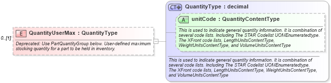 XSD Diagram of QuantityUserMax in schema partsinventory_xsd (Standards for Technology in Automotive Retail)
