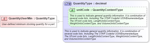XSD Diagram of QuantityUserMin in schema fields_xsd (Standards for Technology in Automotive Retail)