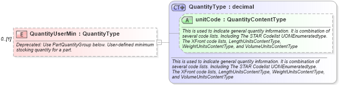 XSD Diagram of QuantityUserMin in schema partsinventory_xsd (Standards for Technology in Automotive Retail)
